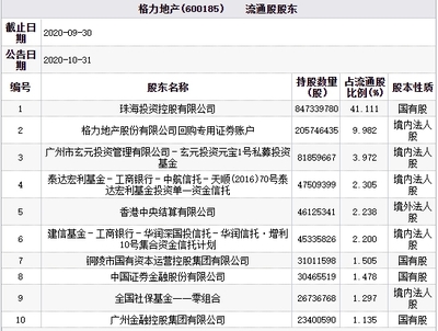 格力地產(chǎn)慘遭跌停，玄元投資與華潤信托持股隱現(xiàn)，企業(yè)自有資金投資引關(guān)注