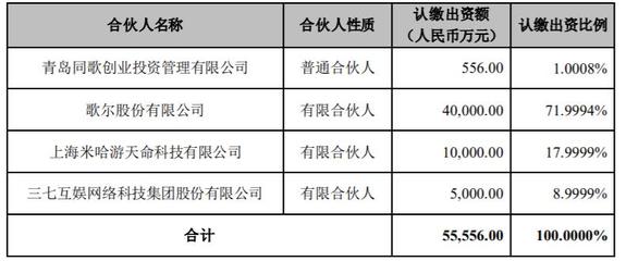 歌爾股份攜手米哈游、三七互娛開展創(chuàng)業(yè)投資，合計認(rèn)繳5.56億元