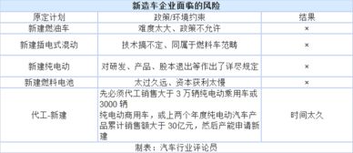 《汽車產(chǎn)業(yè)投資管理規(guī)定》出臺 新造車勢力應否堅持自有資質(zhì)與企業(yè)自有資金投資？